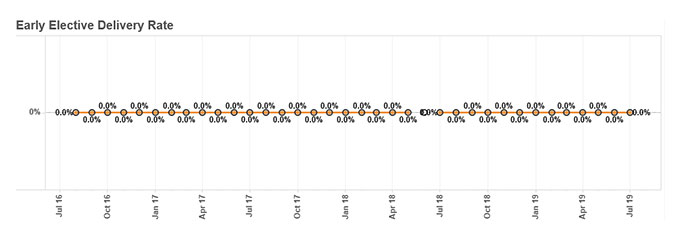 Early Elective Delivery Rate