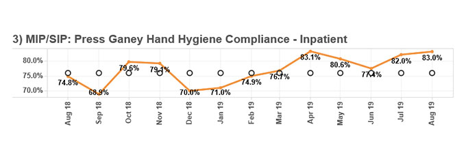 Hand Hygiene Compliance