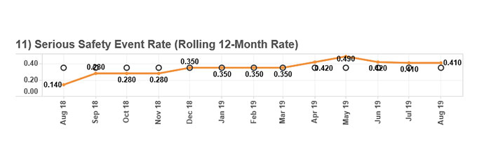 Serious Safety Event Rate