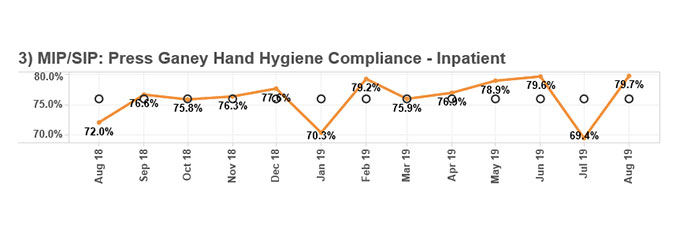 Hand Hygiene Compliance