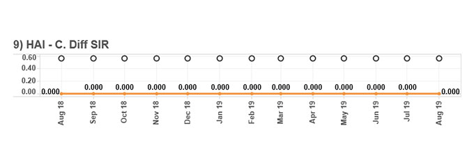Hospital Acquired Infection (C-Diff)